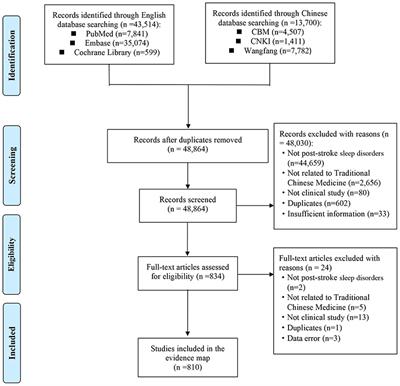 Traditional Chinese Medicine for Post-stroke Sleep Disorders: The Evidence Mapping of Clinical Studies